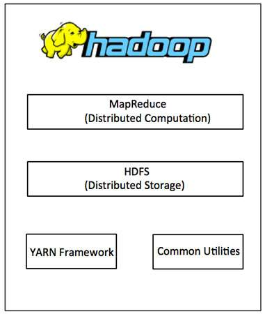 Hadoop and Word Count | Hadoop Distributed File System