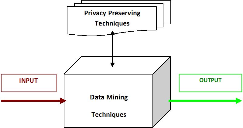 Analysis of privacy preserving distributed data mining protocols