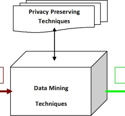 Privacy Preserving Data Mining