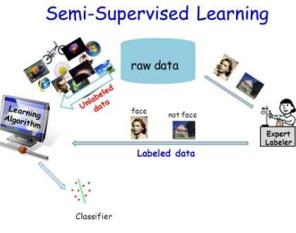 Semi Supervised Learning Algorithms